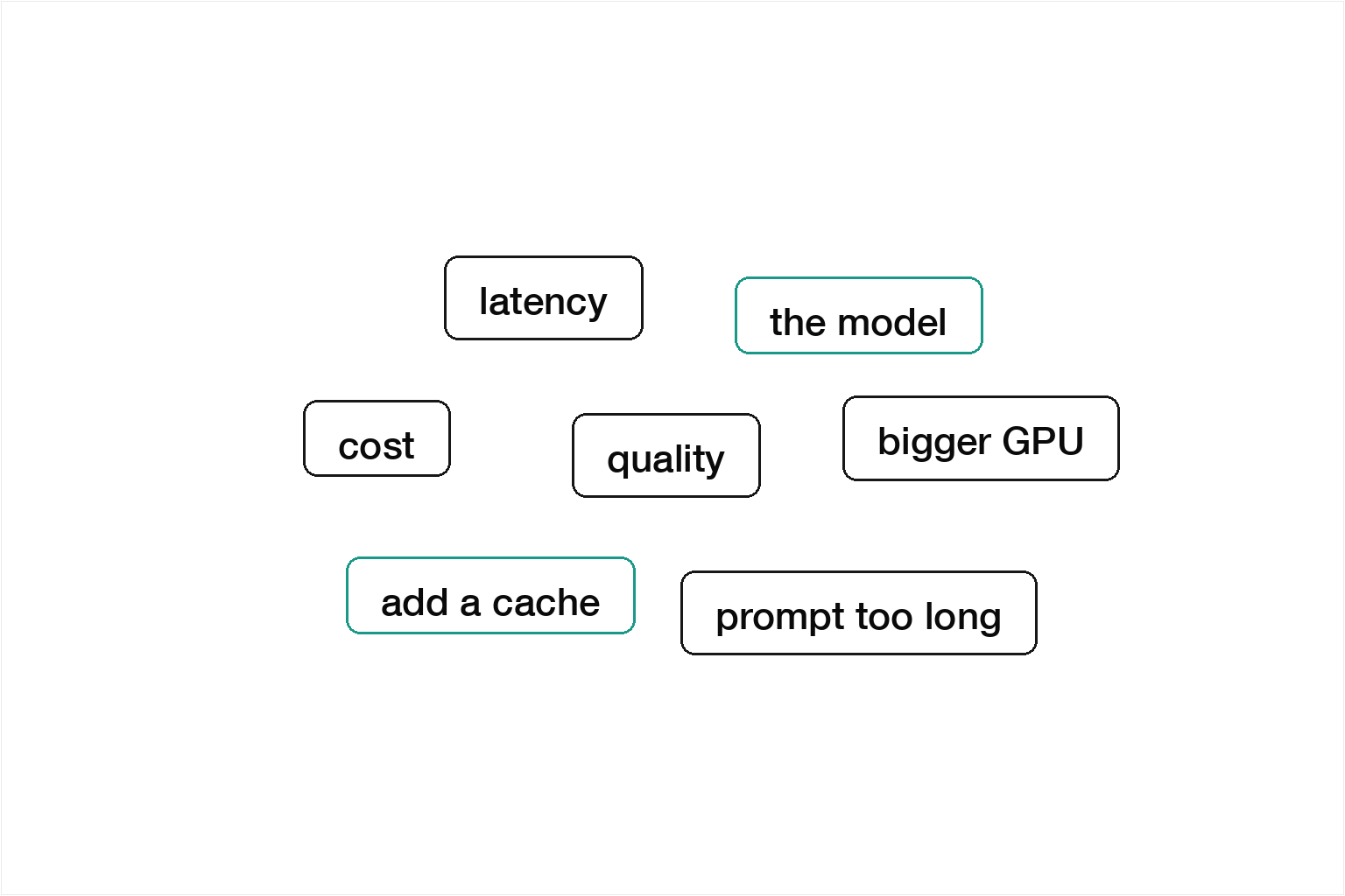 An unsorted cluster of labels from a latency review: latency, cost, quality, the model, bigger GPU, add a cache, prompt too long.
